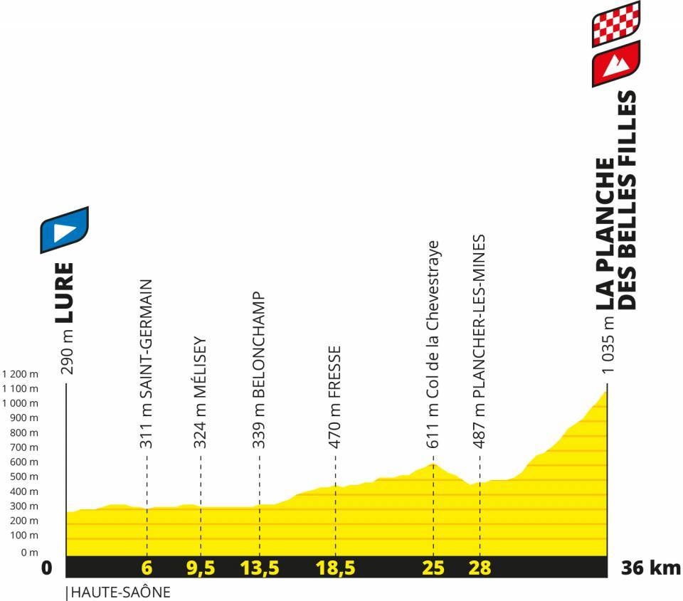 Le profil de l'étape entre Lure et La Planche des Belles Filles. (Doc Tour de France)